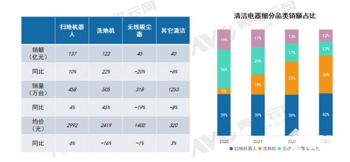 2023清洁电器零售额344亿元扫地机占市场40%比重(图2)