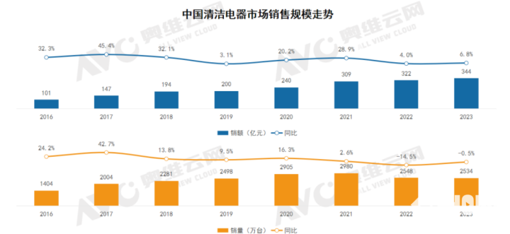 2023清洁电器零售额344亿元扫地机占市场40%比重