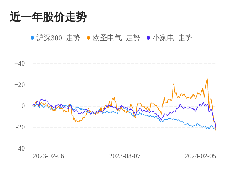 欧圣电气02月5日下跌股价创历史新低(图1)