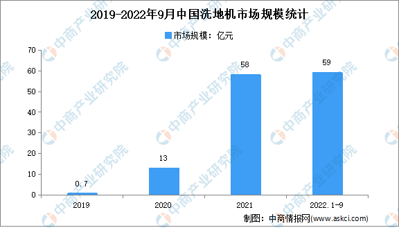 【新赛道专题】洗地机赛道火热洗地机行业前景如何？