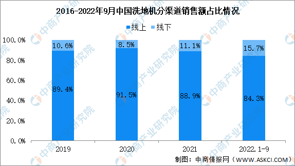 【新赛道专题】洗地机赛道火热洗地机行业前景如何？(图3)