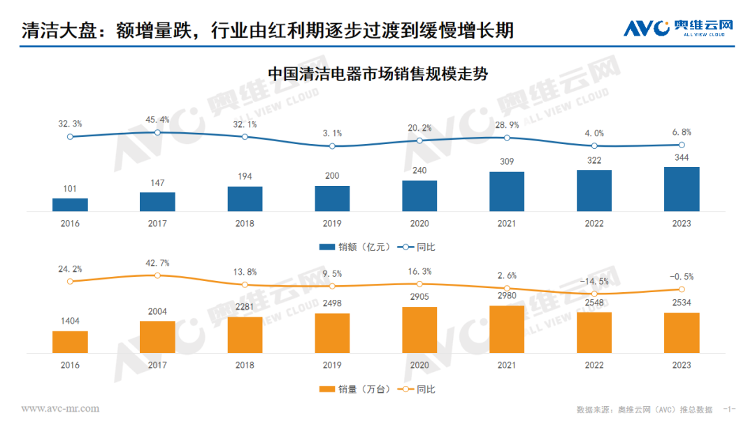 清洁电器观察：洗地机跻身一线吸尘器走向“再见”？(图1)