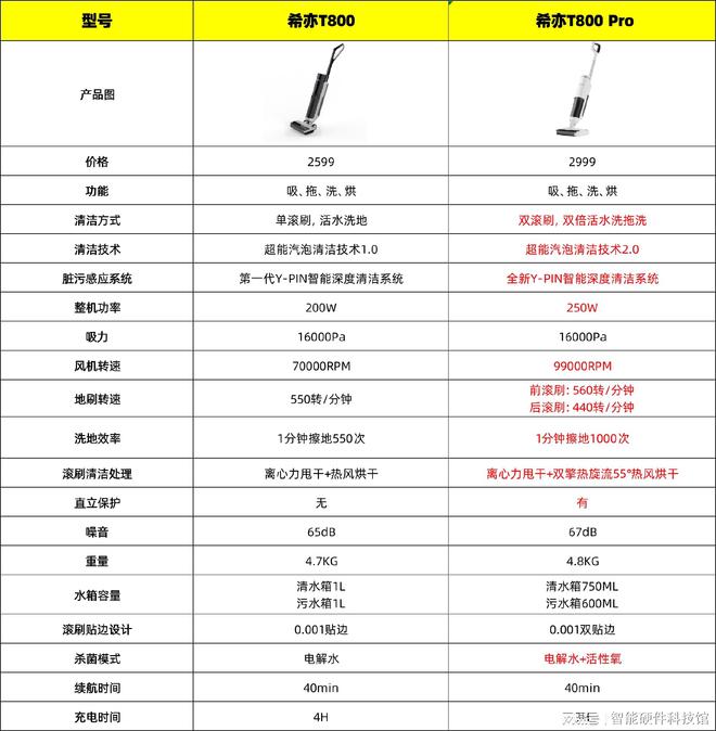 洗地机是智商税？深度评测希亦T800洗地机谈谈使用感(图18)