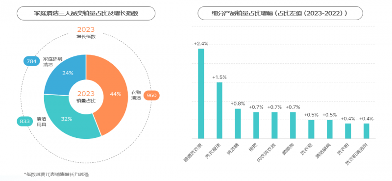 京东《2024家庭清洁线上消费趋势报告》：小产品有大市场细分化功能创新成趋势(图2)