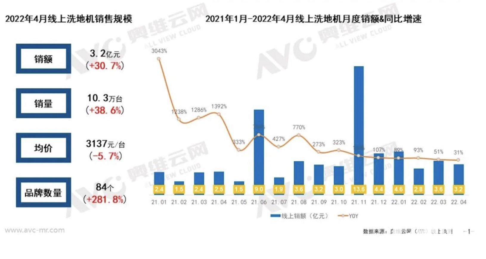 清洁电器唯一正增长品类！洗地机1至4月销额143亿元