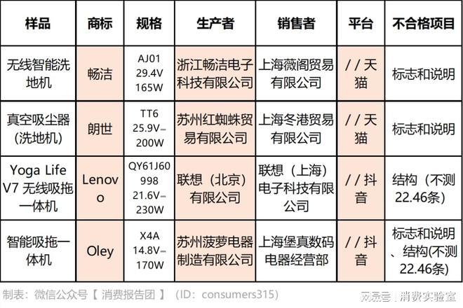 15款洗地机质量评测联想等检出触电风险(图1)