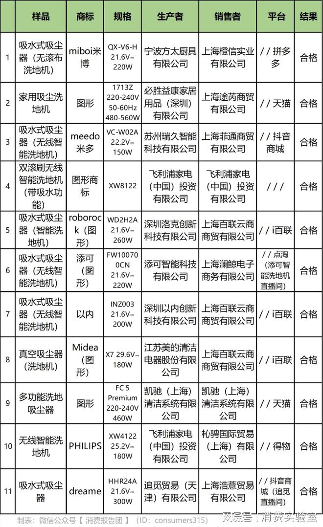 15款洗地机质量评测联想等检出触电风险(图3)