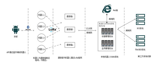 【轨物洞见】光伏清洁机器人智能物联方案设计(图2)