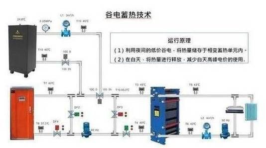 煤改电清洁采暖改造低成本解决方案：谷电相变储热清洁采暖(图3)