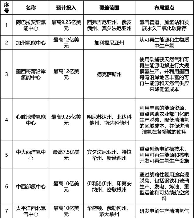 斥资70亿美元建立7中心：美国清洁氢的战略愿景和举措(图2)