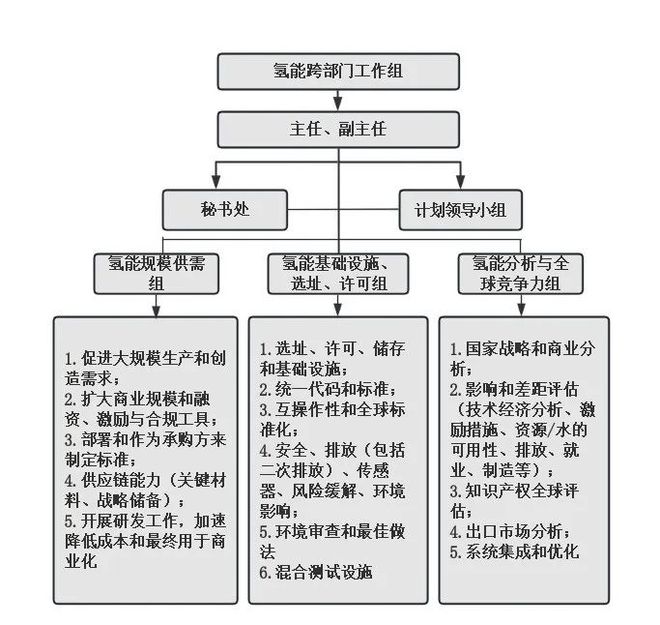 斥资70亿美元建立7中心：美国清洁氢的战略愿景和举措(图3)