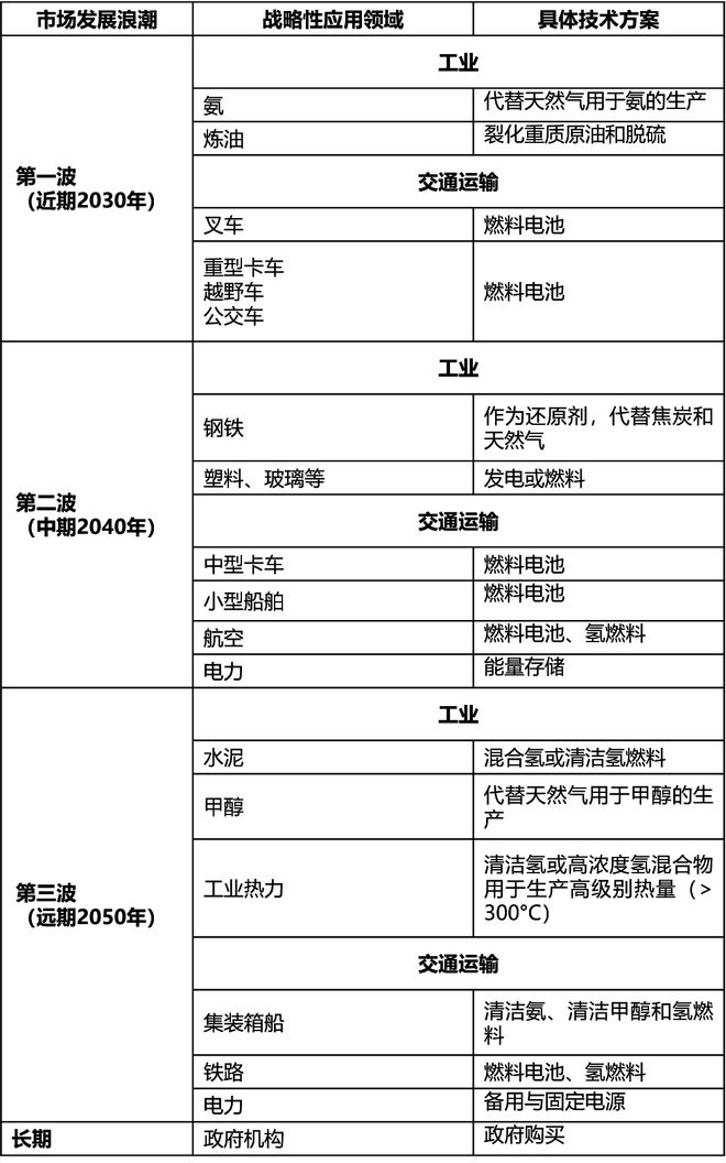 斥资70亿美元建立7中心：美国清洁氢的战略愿景和举措(图1)