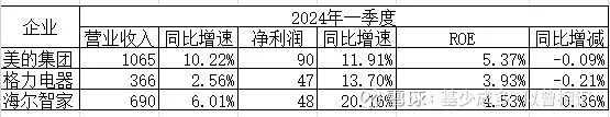 白电三巨头业绩爆棚发生了什么？