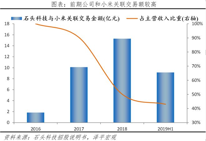 “扫地茅”石头科技一季度表现超预期造车计划或成隐忧