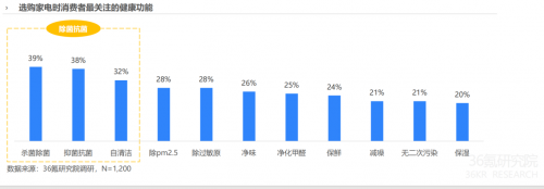 报告：健康科技或成家电产品高端化升级支撑消费者期待除菌抑菌价值的进一步释放(图2)