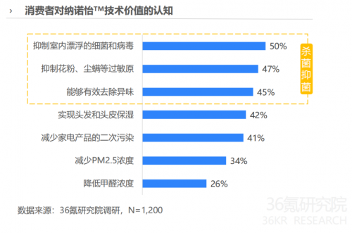 报告：健康科技或成家电产品高端化升级支撑消费者期待除菌抑菌价值的进一步释放(图6)