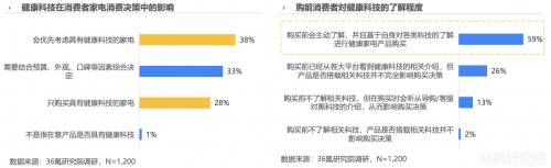 报告：健康科技或成家电产品高端化升级支撑消费者期待除菌抑菌价值的进一步释放(图3)