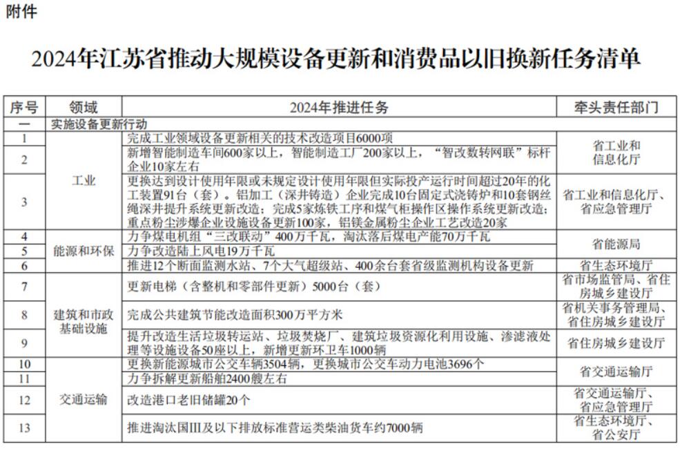 江苏出台行动方案推动大规模设备更新和消费品以旧换新(图1)