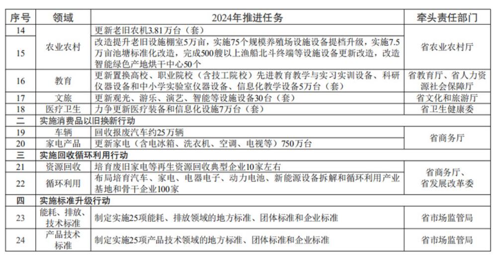 江苏出台行动方案推动大规模设备更新和消费品以旧换新(图2)