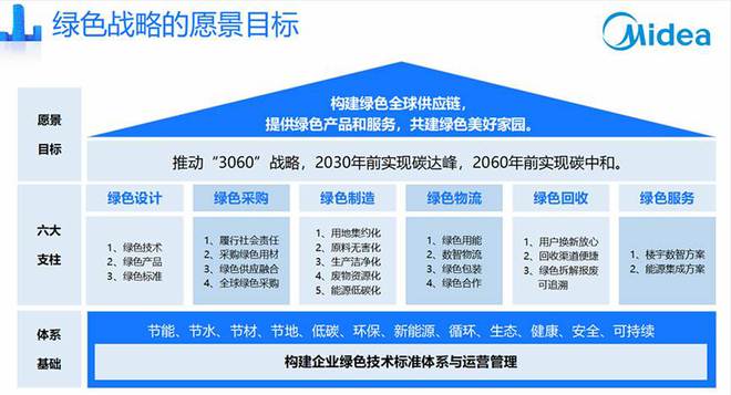 美的投入80亿元进行“以旧换新”战略大升级(图3)