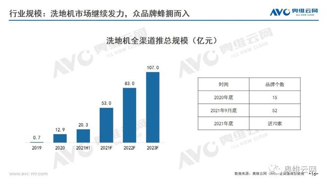 洗地机开启清洁电器行业高速增长新赛道(图2)