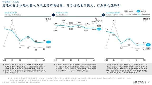 线%！火热的洗地机赛道追觅凭什么狂飙？