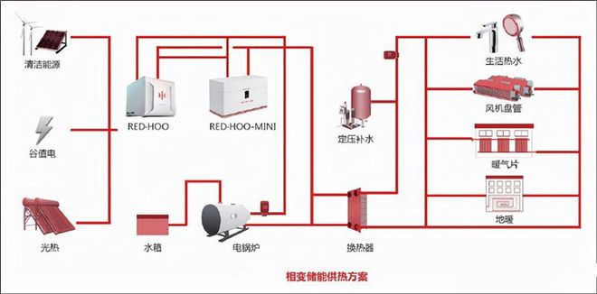 煤改电清洁采暖新选择：相变储热采暖设备让您省心又省钱(图4)