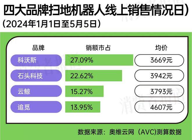 智能化、高端化助力扫地机器人回暖科沃斯、石头科技、云鲸、追觅领跑市场(图4)