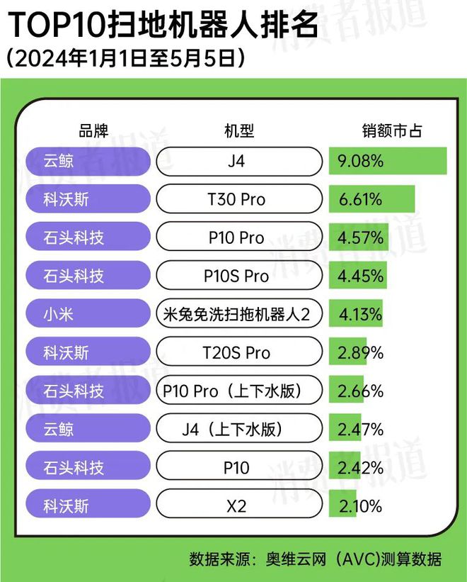 智能化、高端化助力扫地机器人回暖科沃斯、石头科技、云鲸、追觅领跑市场(图3)