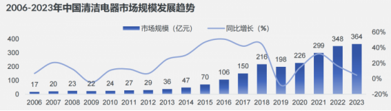 苏宁易购GfK联合发布《2024年618清洁电器选购白皮书(图1)