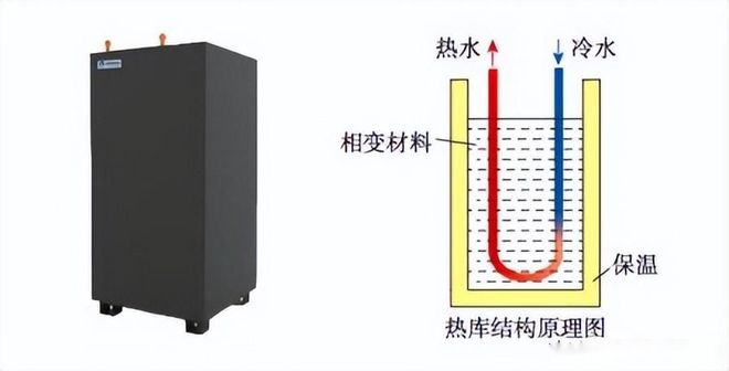 有效储存低价谷电的新型清洁采暖技术：相变储热采暖