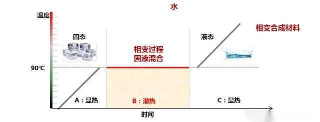 有效储存低价谷电的新型清洁采暖技术：相变储热采暖(图3)