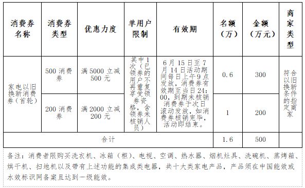 定好闹钟！福州即将发放消费券！(图2)