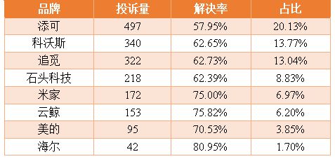 追觅、海尔等品牌洗地机质量问题频发：退款诉求高达3229%(图2)