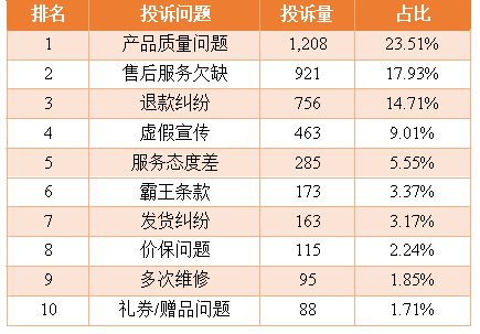 追觅、海尔等品牌洗地机质量问题频发：退款诉求高达3229%(图3)