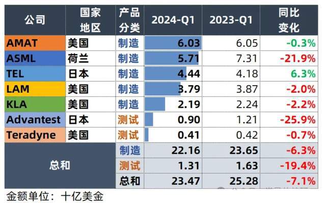 不黑不吹美日欧半导体设备厂都在靠中国芯片厂救命(图5)