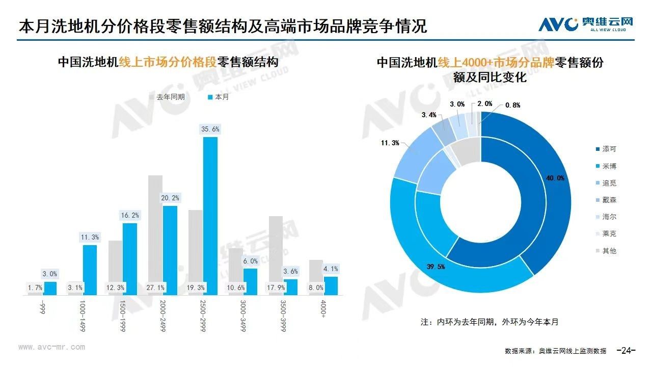 高端洗地机观察：莱克、米博、追觅谁先成为下一个添可？(图2)