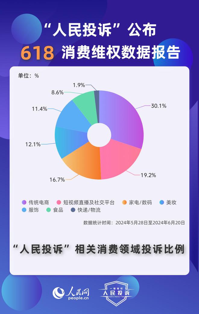人民网“人民投诉”平台发布“618”消费维权数据报告(图3)