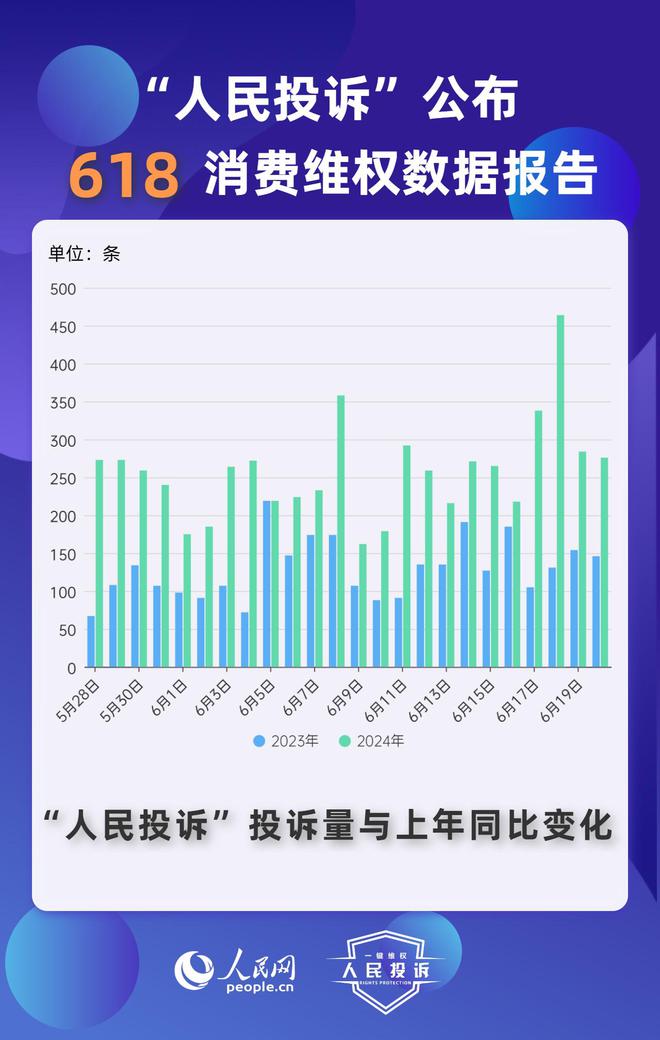 人民网“人民投诉”平台发布“618”消费维权数据报告(图2)
