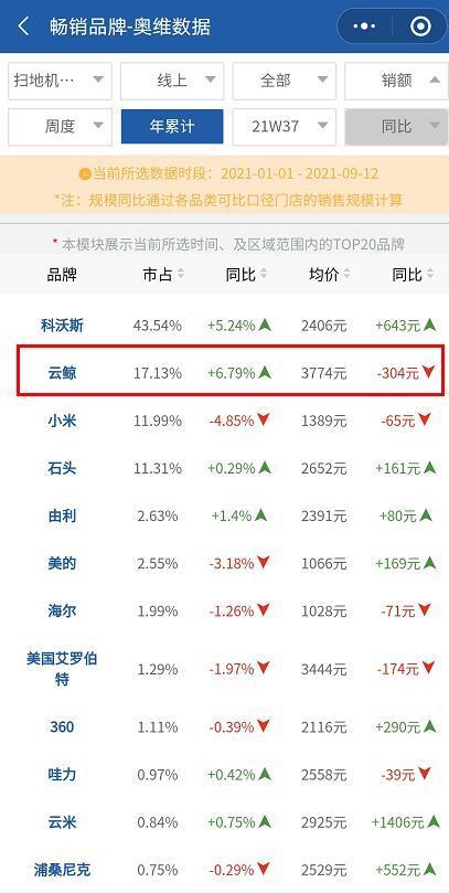 云鲸新品J2发布！会再次引领扫地机器人市场新风向吗？(图2)