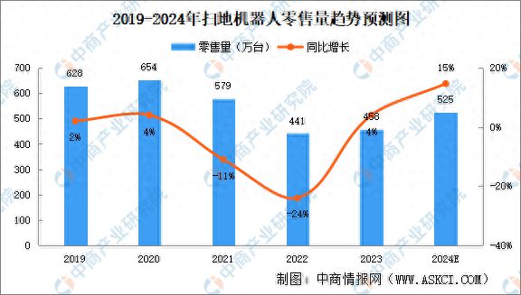 2024年中国扫地机器人零售规模预测分析(图1)