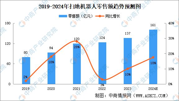 2024年中国扫地机器人零售规模预测分析(图2)