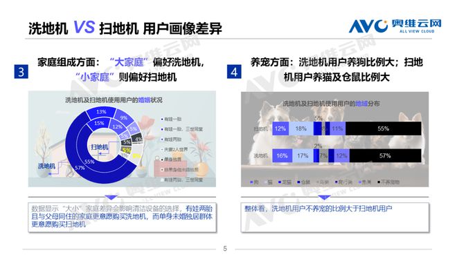 洗扫地机用户画像差异洞察挖掘人群背后的潜力机会热文洞察(图2)