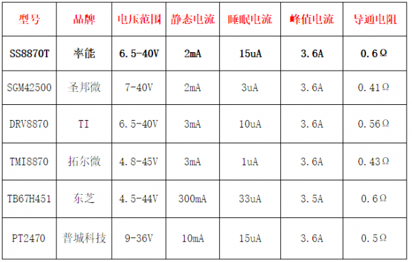 SS8870T-36A扫地机和滚刷电机的大电流电机驱动(图2)