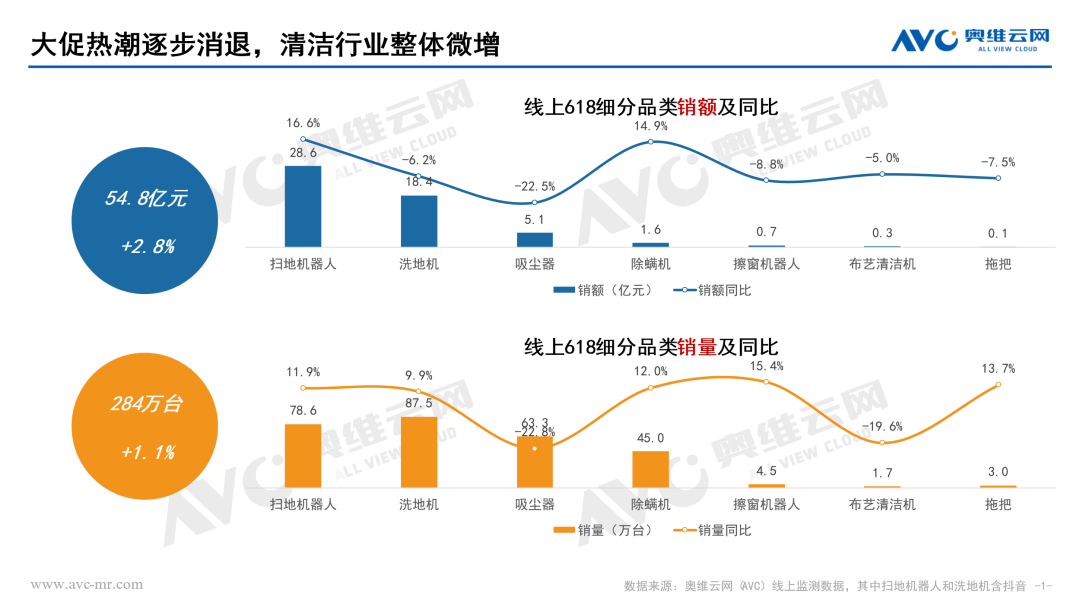“618”承压微增看清洁电器下半年机会(图1)