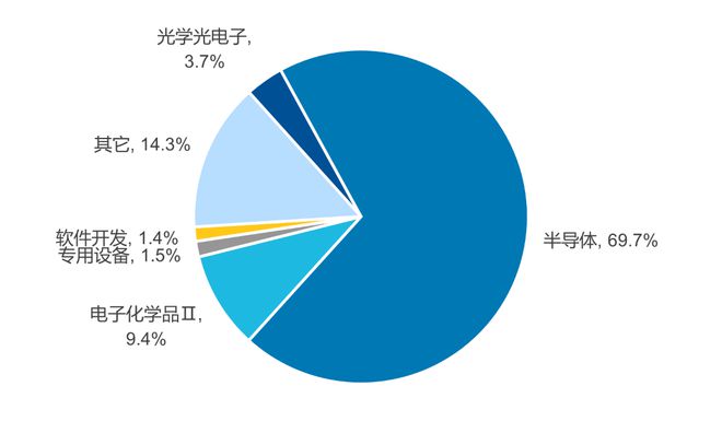 半导体设备业绩增长的源动力在于何处？(图2)