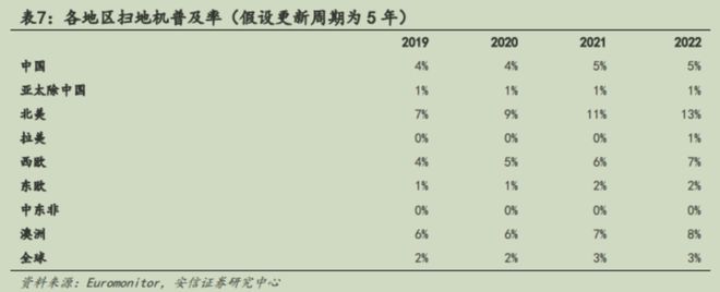 扫地机器人：一个很难做大的行业(图3)