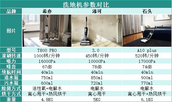 希亦、添可、石头洗地机哪款好用？2024洗地机深度测评(图14)