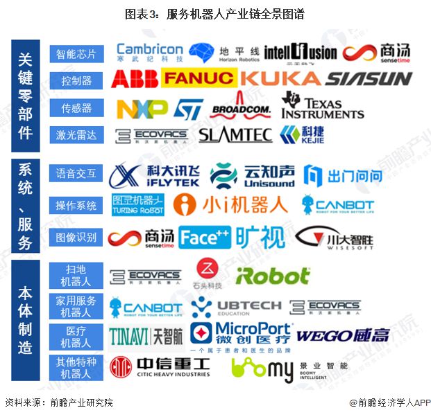 服务机器人产业招商清单：科沃斯、石头科技、天智航等最新投资动向【附关键企业名录】(图2)