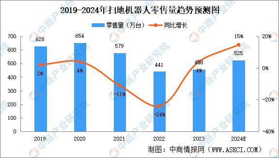 2024年中国扫地机器人行业市场前景预测研究报告(图3)